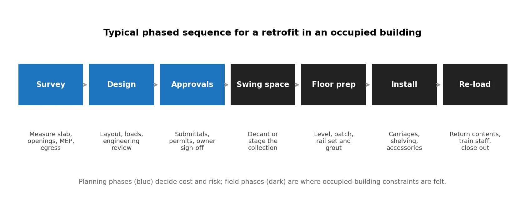 Phased sequence for measuring, coordinating and installing mobile shelving in an existing room
