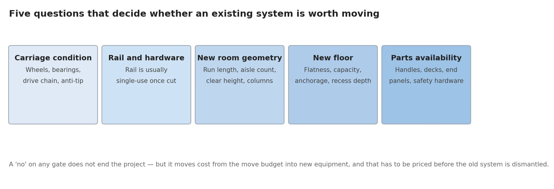 Diagram of five feasibility gates for reusing an existing mobile shelving system