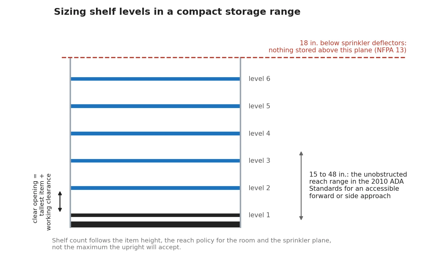Elevation diagram of shelf level spacing in a mobile shelving range with reach range and sprinkler clearance