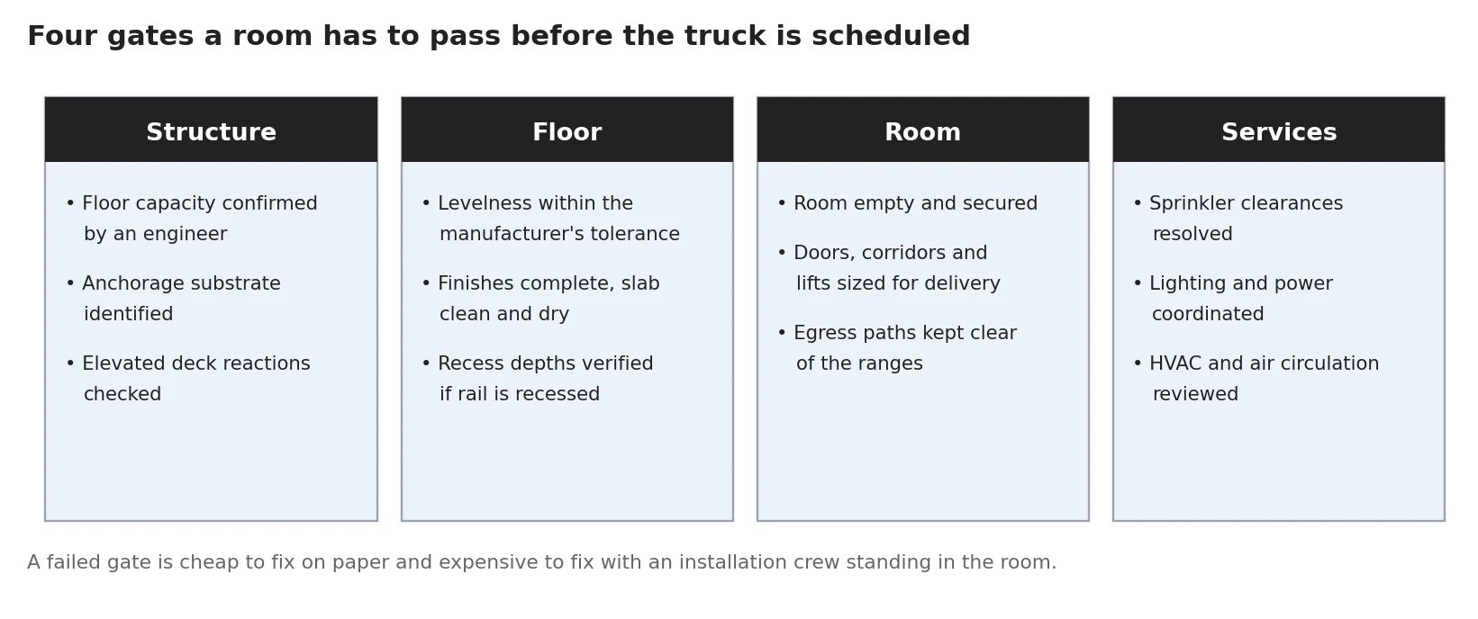 Diagram of four site readiness gates: structure, floor, room and services