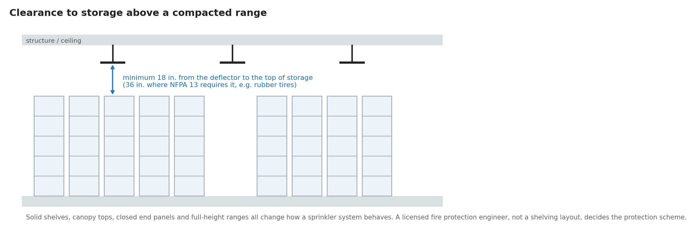 Section diagram showing the 18 inch clearance between sprinkler deflectors and the top of storage on mobile shelving