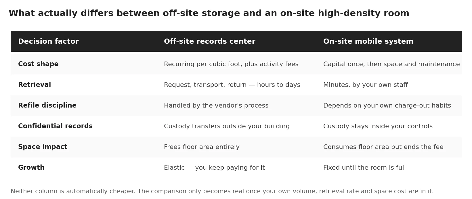 Comparison table of off-site records storage and an on-site high-density mobile shelving room