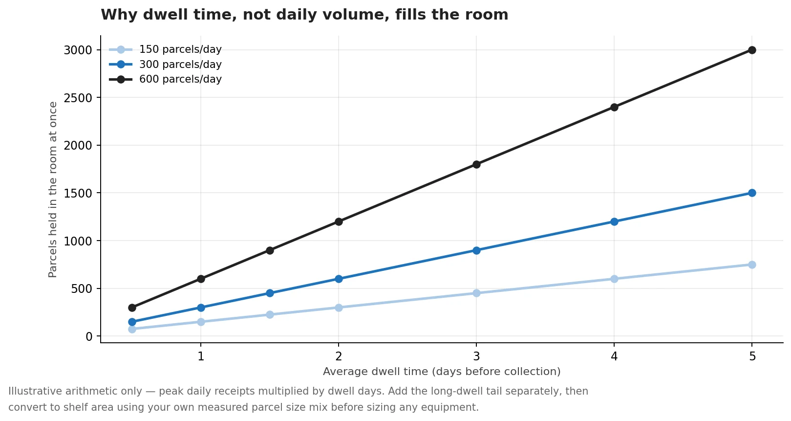 Chart showing how peak daily parcel receipts multiplied by dwell time drives the parcel population held in a room