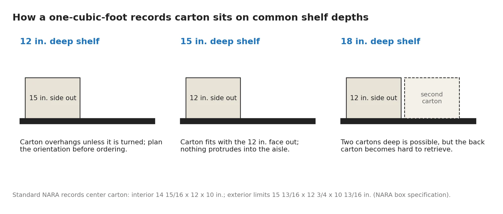 Diagram showing how a standard one cubic foot records carton sits on 12, 15 and 18 inch deep shelves