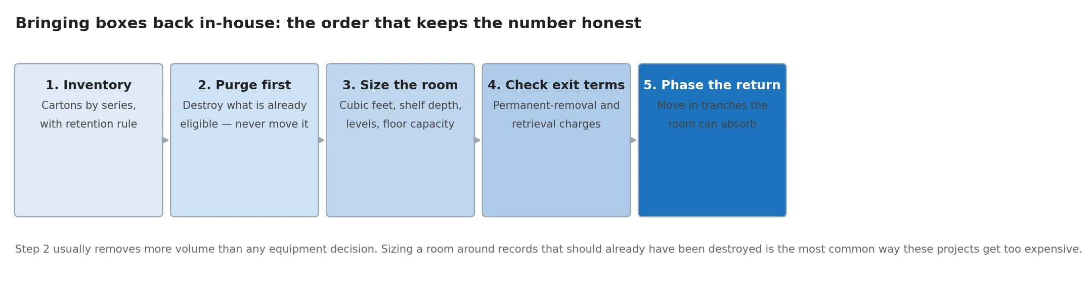 Five step sequence for bringing records back in-house from an off-site storage center