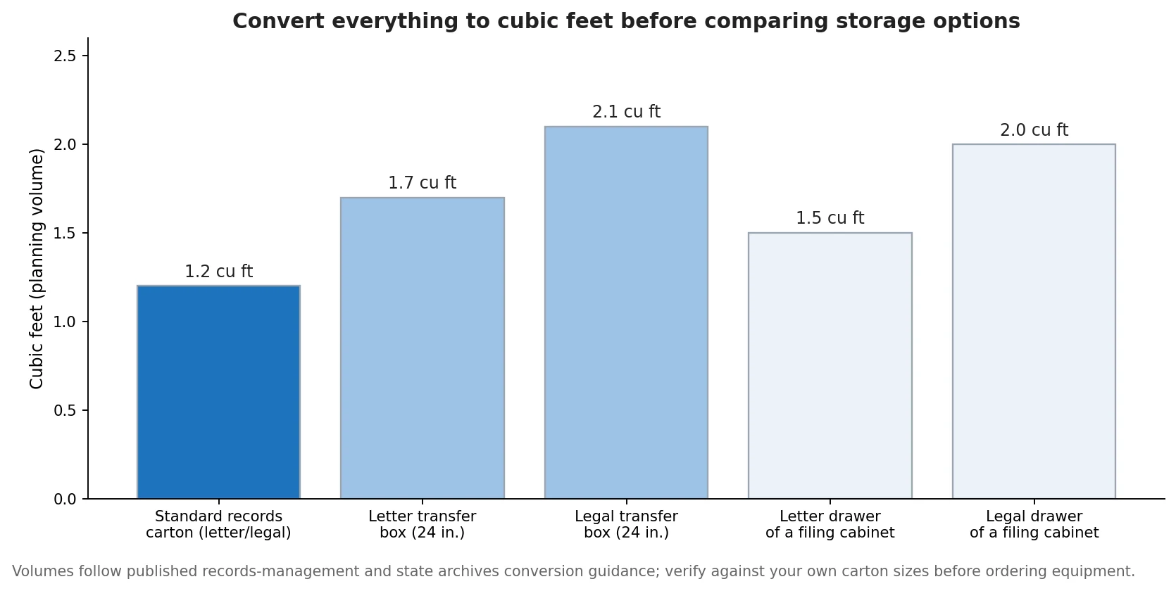 Chart converting records cartons, transfer boxes and filing cabinet drawers into cubic feet of stored records