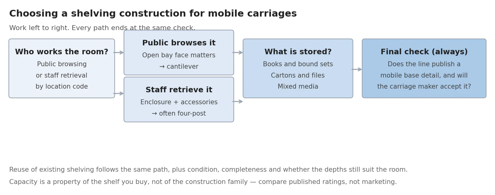 Decision path diagram for choosing shelving type on mobile carriages based on collection, enclosure and reuse