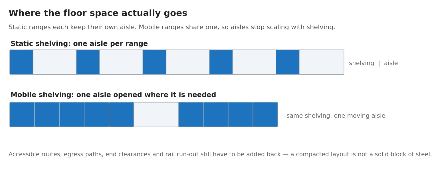 Plan diagram comparing one aisle per static range with a single shared moving aisle on mobile shelving