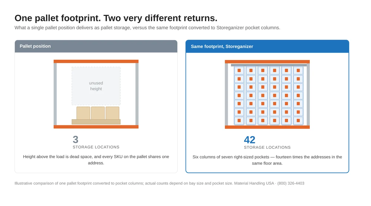 Diagram comparing 3 storage locations in a pallet position with 42 locations in Storeganizer pocket columns