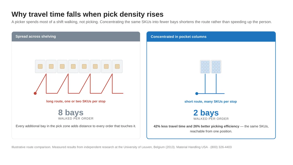 Diagram comparing picking travel across eight shelving bays with two high-density bays