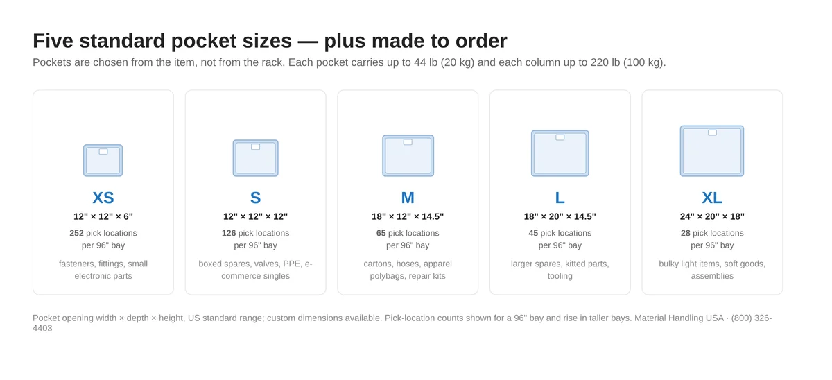 Diagram of the five standard US Storeganizer pocket sizes XS to XL with opening dimensions and pick locations per 96 inch bay