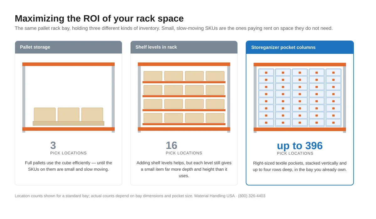 Diagram comparing pick locations in one pallet rack bay as pallet storage, shelf levels and Storeganizer pocket columns