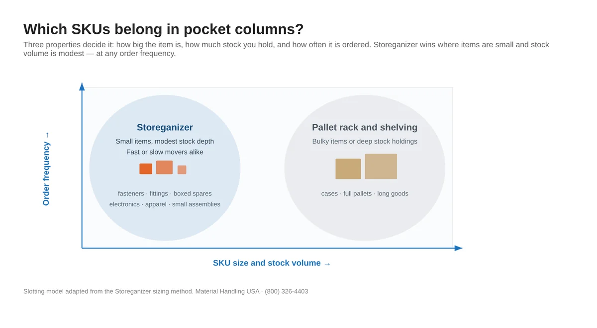 Slotting diagram plotting SKU size, stock volume and order frequency to show which items suit Storeganizer pockets