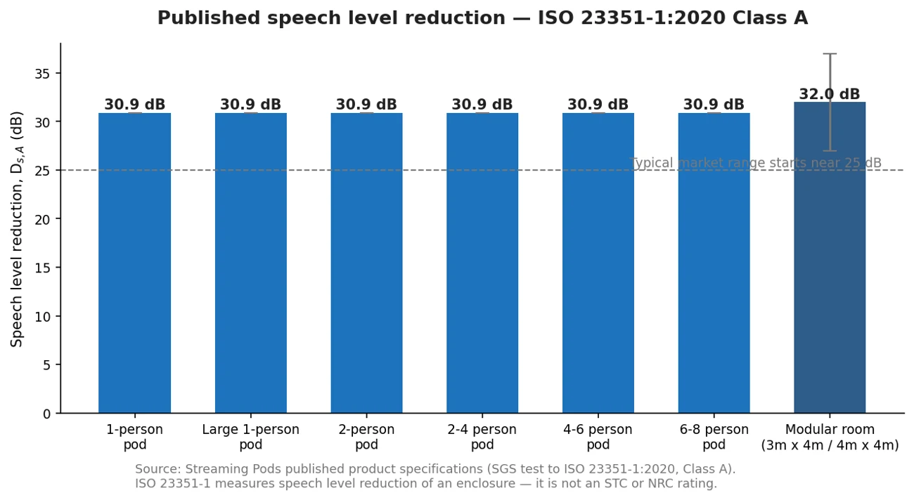 Bar chart of published speech level reduction by Streaming Pods model tested to ISO 23351-1 Class A