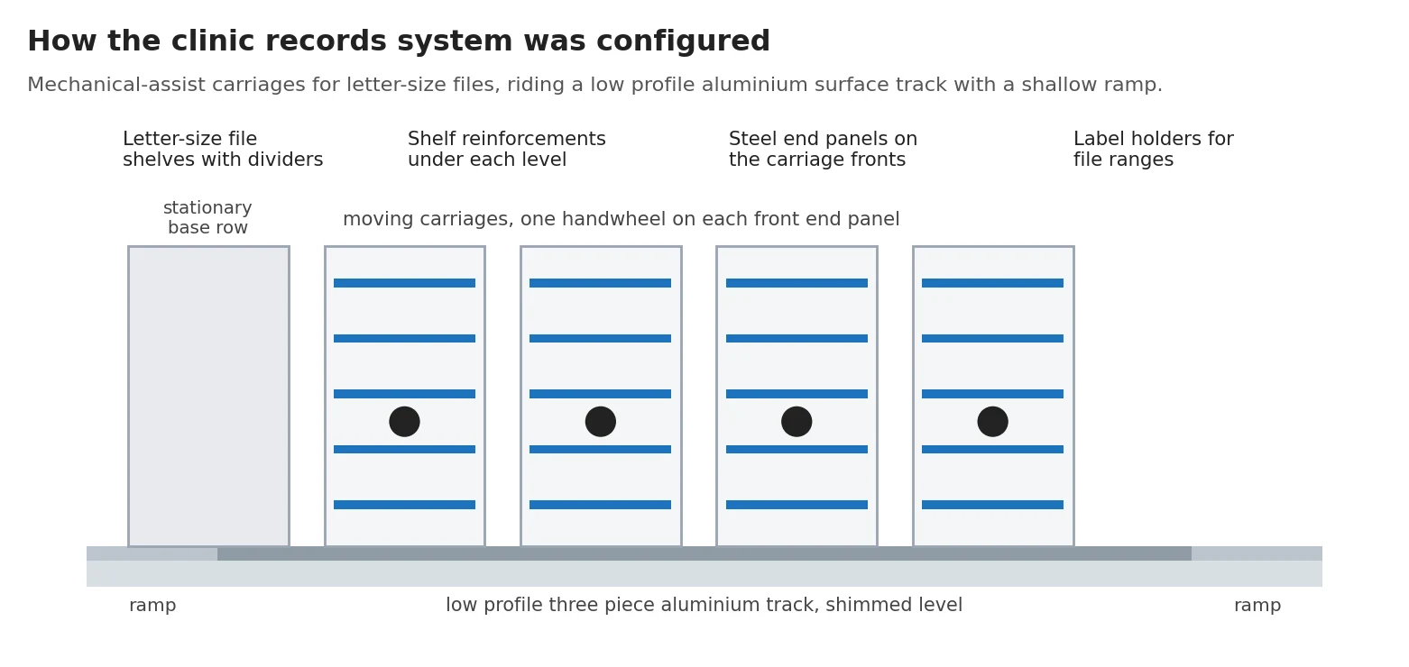 Diagram of mobile shelving carriages for letter size clinic files on low profile surface track with ramps, end panels and shelf reinforcements
