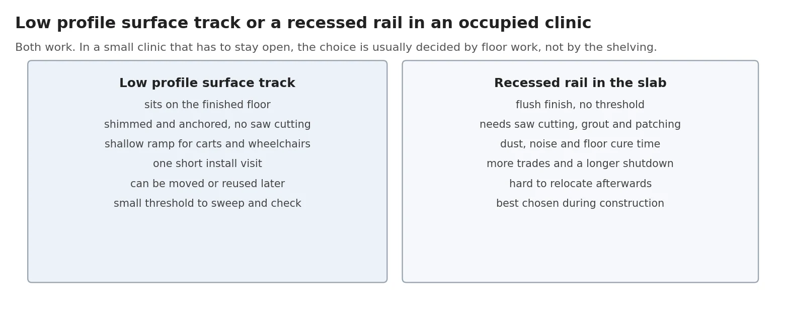 Comparison diagram of a low profile surface mounted track and a recessed rail for mobile shelving in an occupied clinic