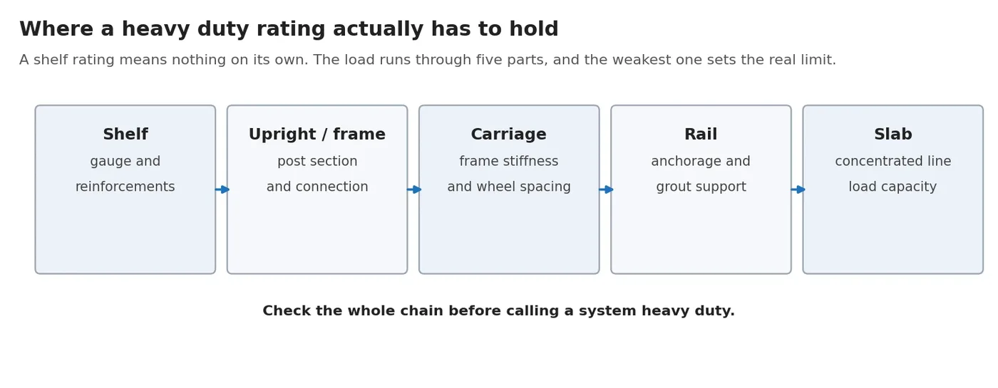 Diagram of the load path from shelf to upright to carriage to rail to concrete slab in a heavy duty mobile shelving system