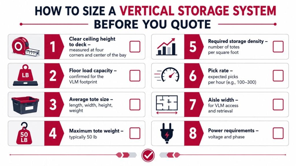 An infographic titled How to Size a Vertical Storage System, listing eight essential planning steps.