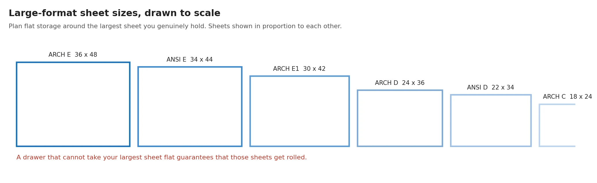 Diagram comparing ANSI and ARCH large-format drawing sheet sizes against a flat file drawer footprint