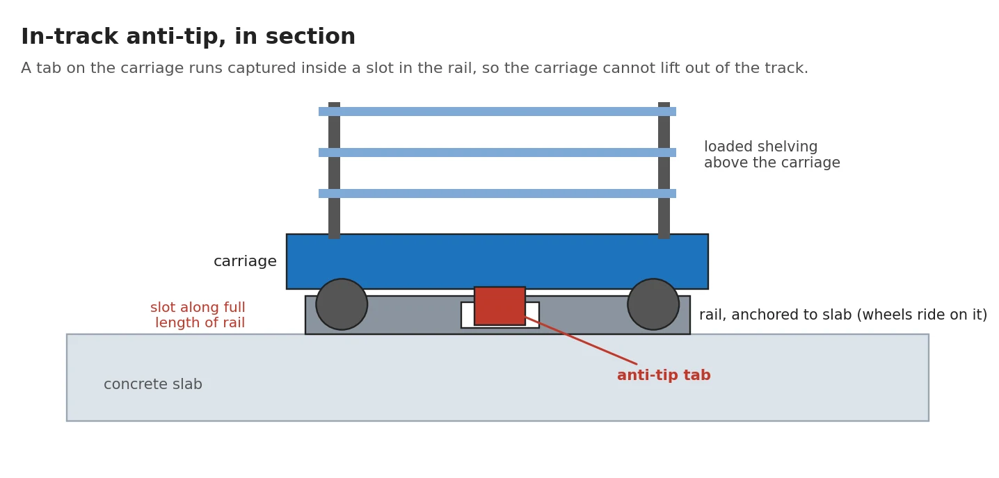 Section diagram showing an in-track anti-tip tab engaging a slotted mobile shelving rail with anchored rail and carriage wheel