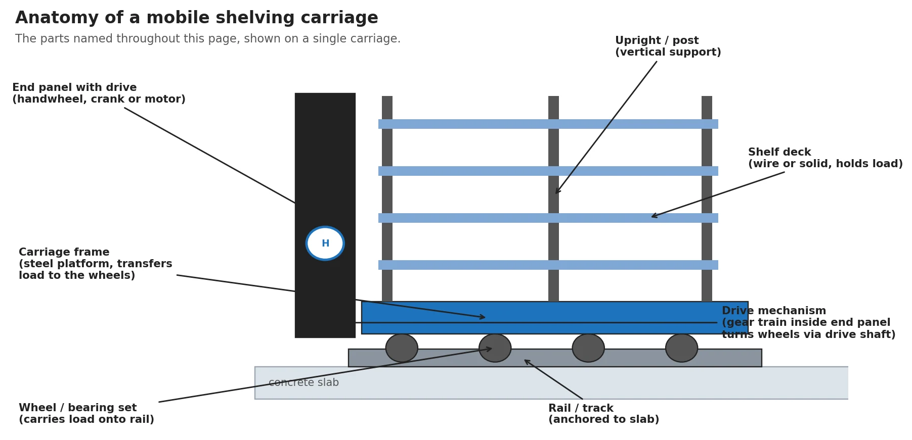 Labeled diagram of a mobile shelving carriage showing the rail, wheel and bearing set, carriage frame, end panel with drive, upright, shelf deck and drive mechanism