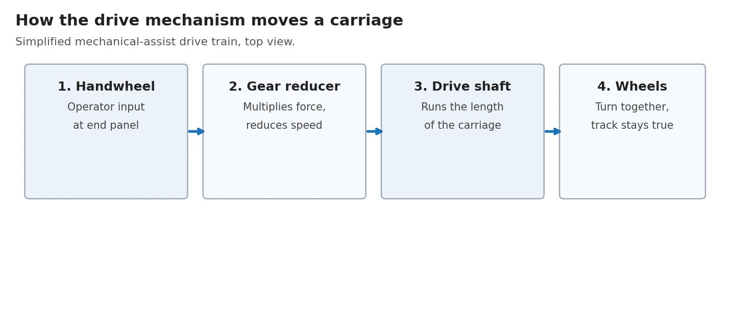 Diagram of a mechanical-assist mobile shelving drive train: handwheel, gear reducer, drive shaft and wheels