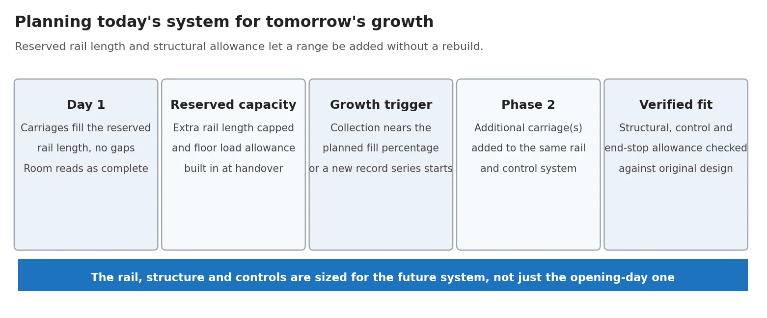 Timeline diagram of a mobile shelving system planned for future expansion: day-1 carriages, reserved capacity, growth trigger, phase-2 carriage addition, and verified fit