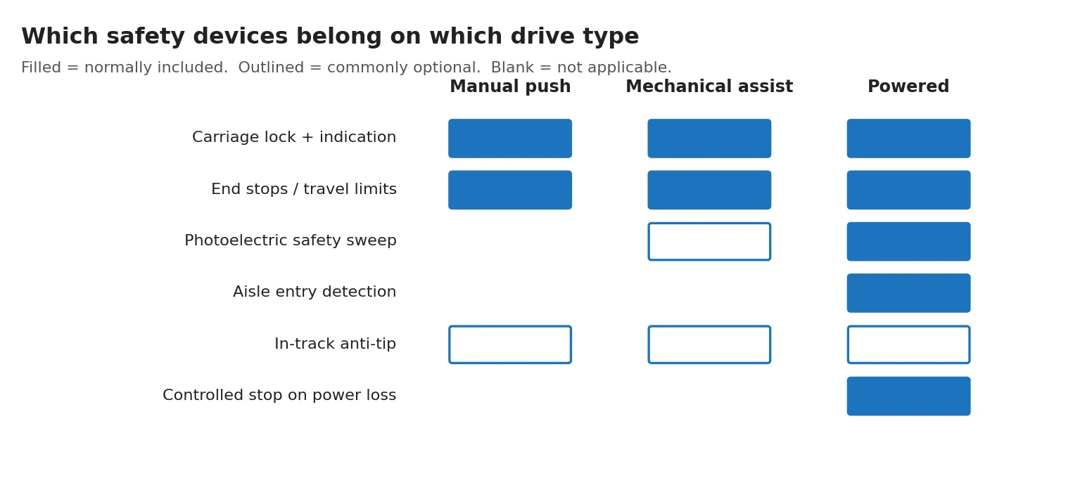 Comparison chart showing which mobile shelving safety devices belong on manual, mechanical-assist and powered systems