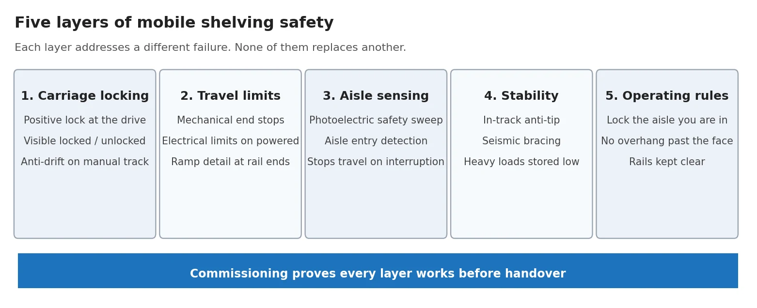 Diagram of the layers of mobile shelving safety: carriage locking, end stops, aisle sensing devices, anti-tip provisions and operating rules