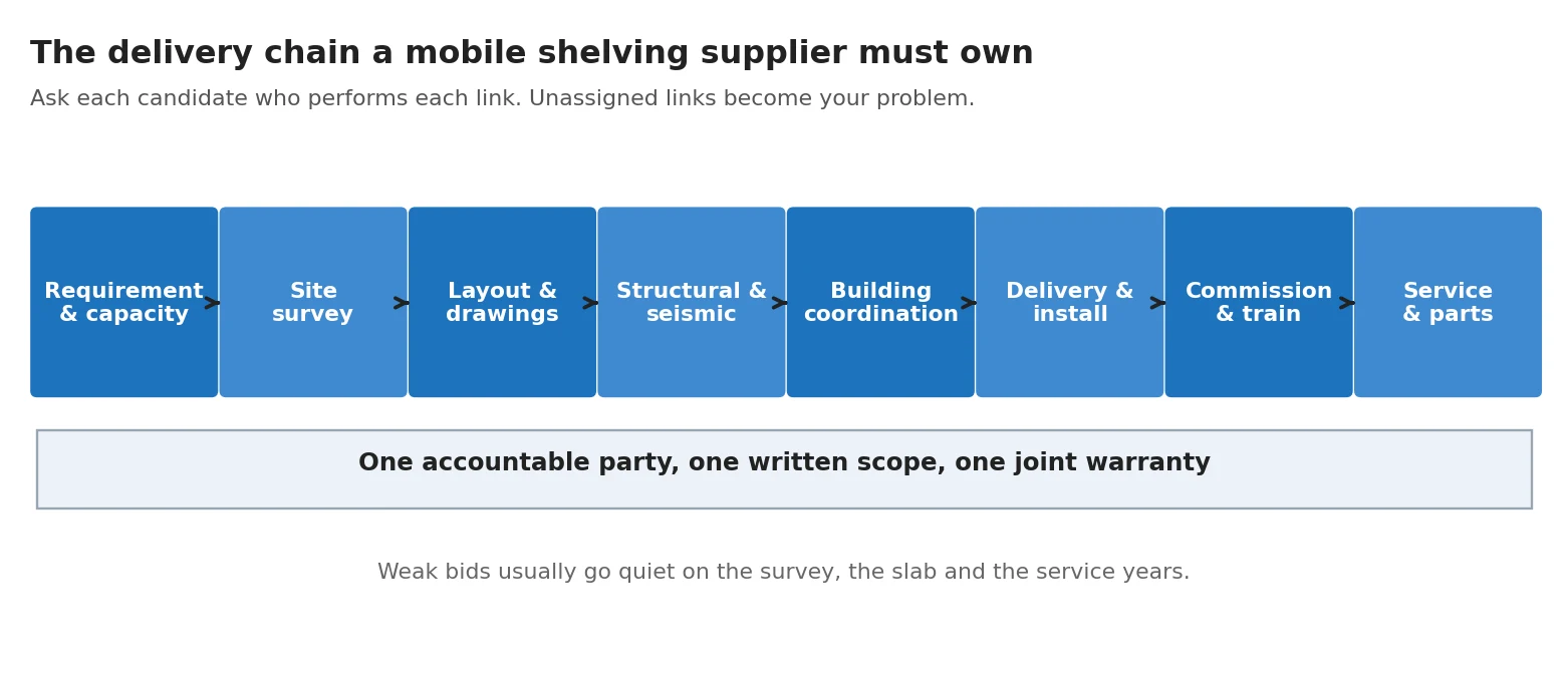 Diagram of the full delivery scope for a mobile shelving project from site survey through commissioning and service