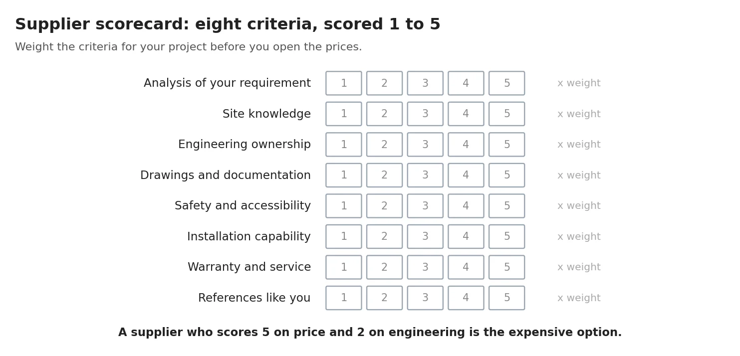 Scorecard chart for evaluating mobile shelving suppliers across eight weighted criteria