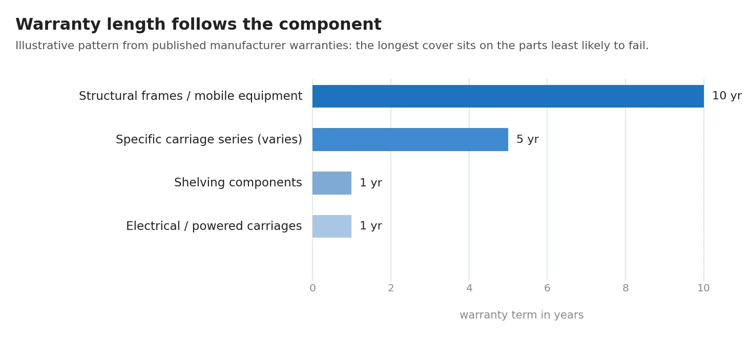 Chart showing typical mobile shelving warranty layers with long cover on structural frames and shorter cover on shelving components and electrical carriages