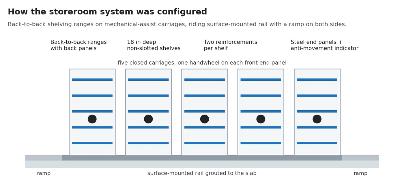 Diagram of back to back mobile shelving carriages on surface mounted rail with ramps, back panels, steel end panels and reinforced shelves