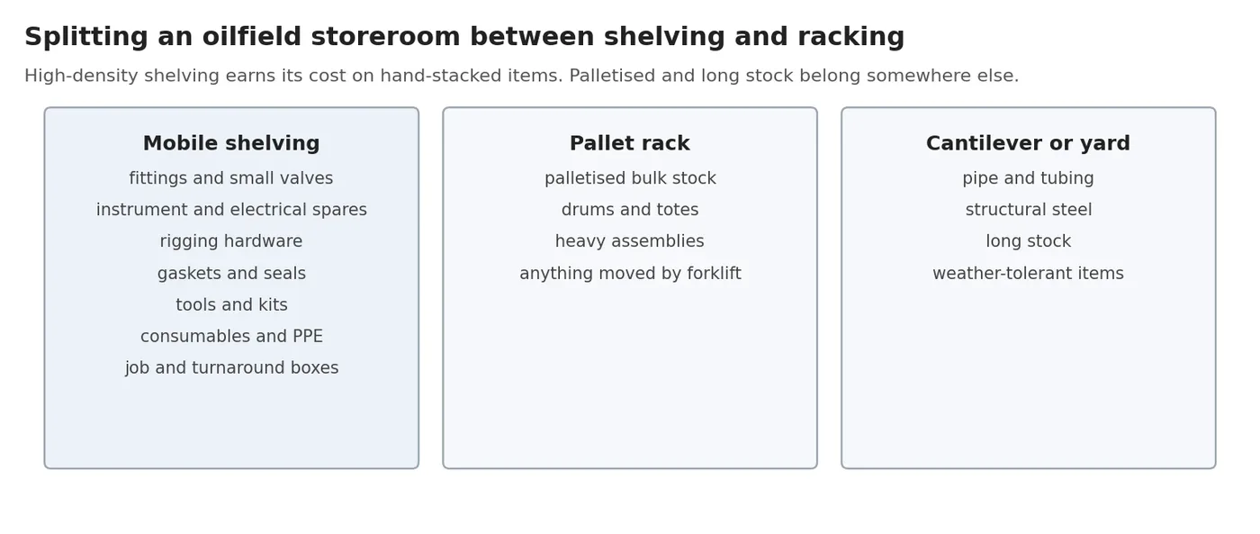 Diagram splitting oilfield storeroom inventory between mobile shelving, pallet rack and cantilever or yard storage