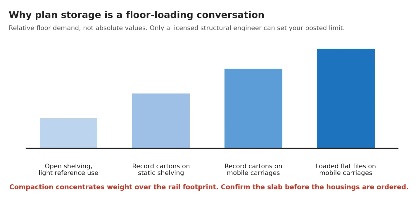 Chart showing how loaded flat file drawers concentrate weight per square foot compared with record carton shelving on mobile carriages
