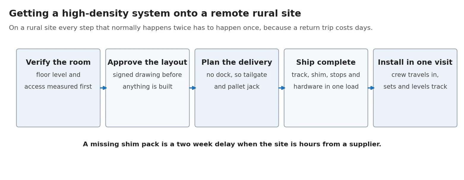 Diagram of the five step sequence for delivering and installing a mobile shelving system on a remote rural site