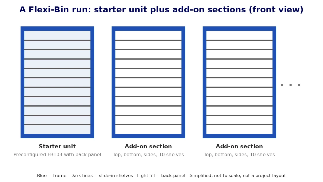 Front-view diagram of a Flexi-Bin run with a preconfigured FB103 starter unit and add-on sections of slide-in shelves